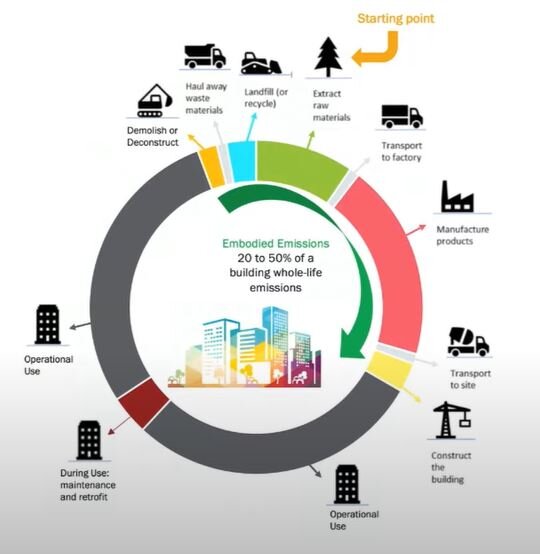 7 Valuable Lessons About Sustainable Building Design || StoneCycling X UGreen