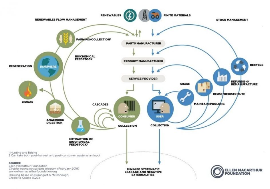 Circular Economy in Construction Industry - FRONT® Materials