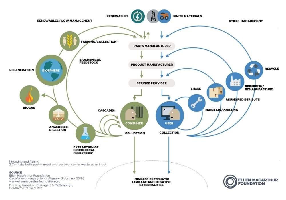 Circular Economy in Construction Industry: Waste = Raw Material