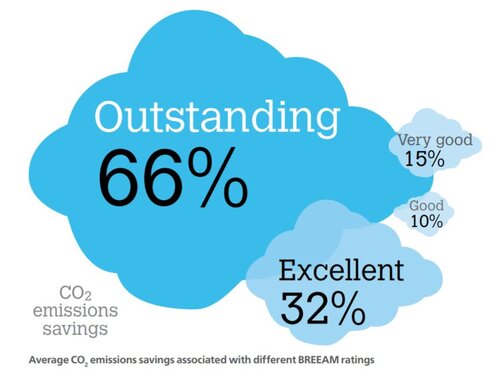 BREEAM Benefits: 8 Ways Certification Can Increase the Value of Your Construction Project || StoneCycling