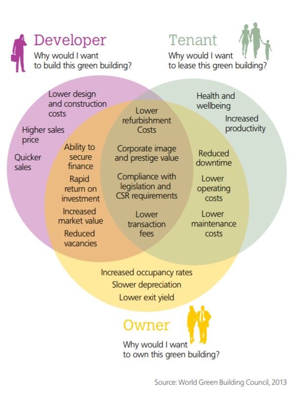 BREEAM Benefits: 8 Ways Certification Can Increase the Value of Your Construction Project || StoneCycling