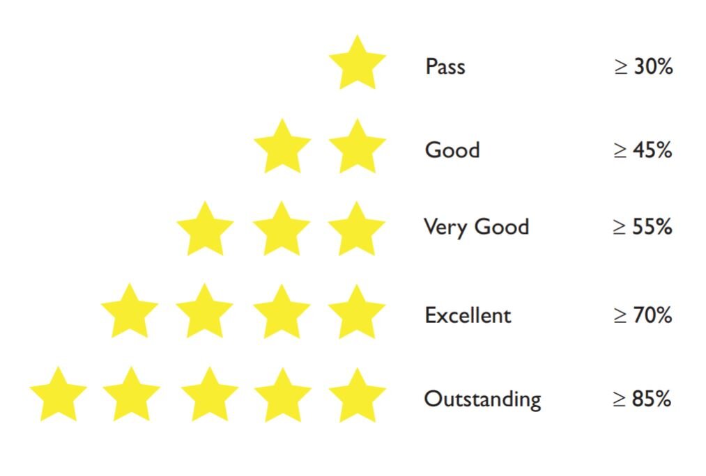 What is BREEAM and Why is it Important for the Built Environment Industry? || StoneCycling