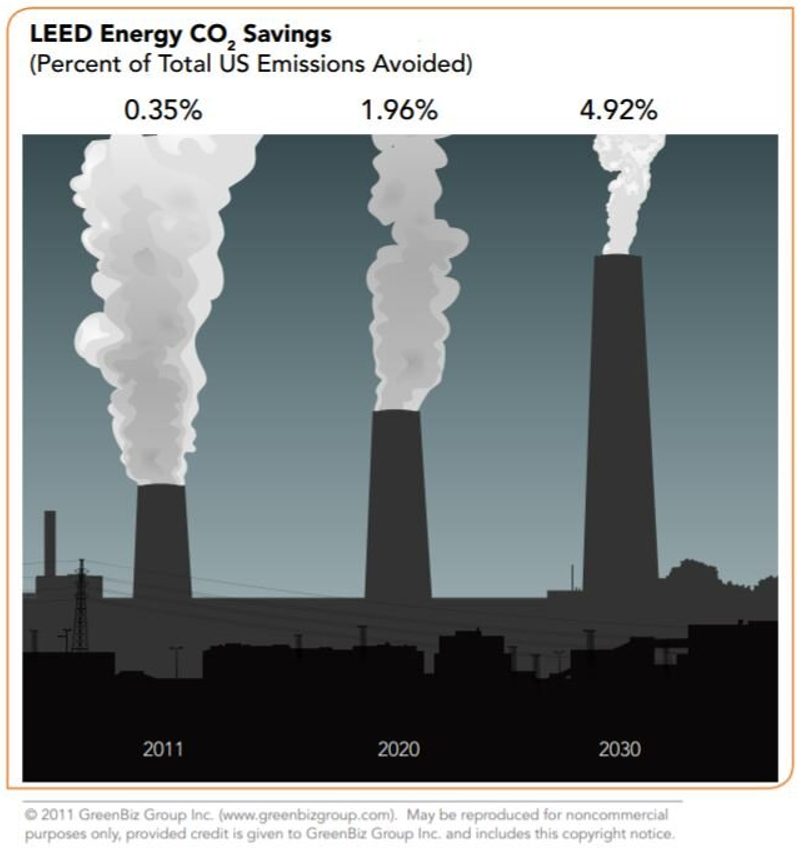 7 Key LEED Certification Benefits for Architects & Developers || StoneCycling