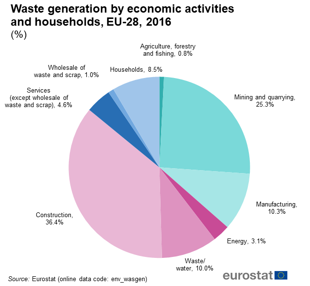 28 Incredible Statistics About Waste Generation: Global, US, UK & European Union || StoneCycling