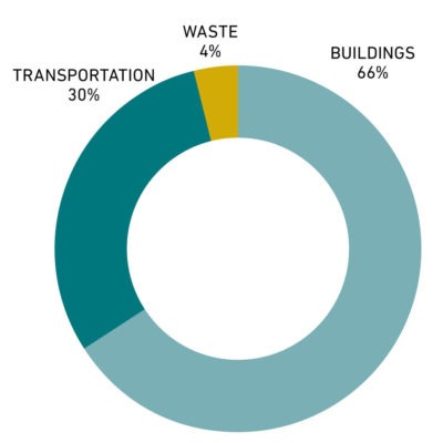 New York City Sustainable Development Goals for Architects and Builders | StoneCycling
