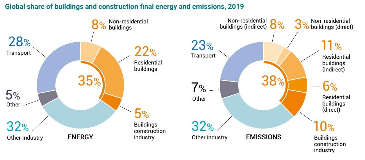 Sustainability in Construction: What We Build Today Will Be Our Emissions Legacy || StoneCycling