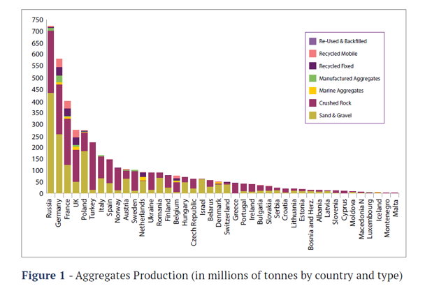 Gravel and Sand Used for Construction: Aggregates are Rarer Than You Think!