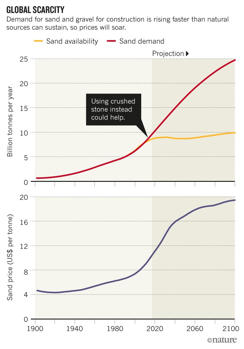 Gravel and Sand Used for Construction: Aggregates are Rarer Than You Think!