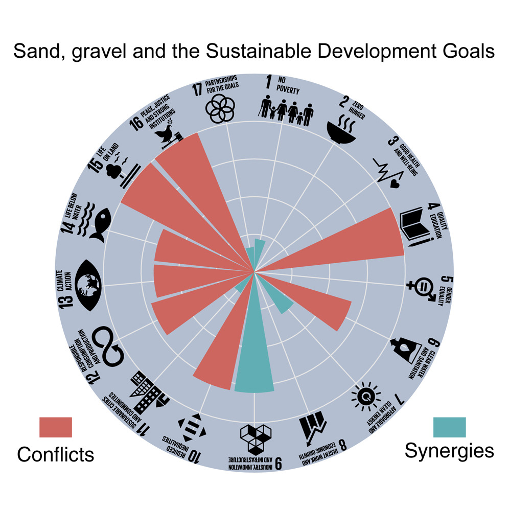 Gravel and Sand Used for Construction: Aggregates are Rarer Than You Think!