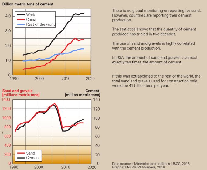 Gravel and Sand Used for Construction: Aggregates are Rarer Than You Think!