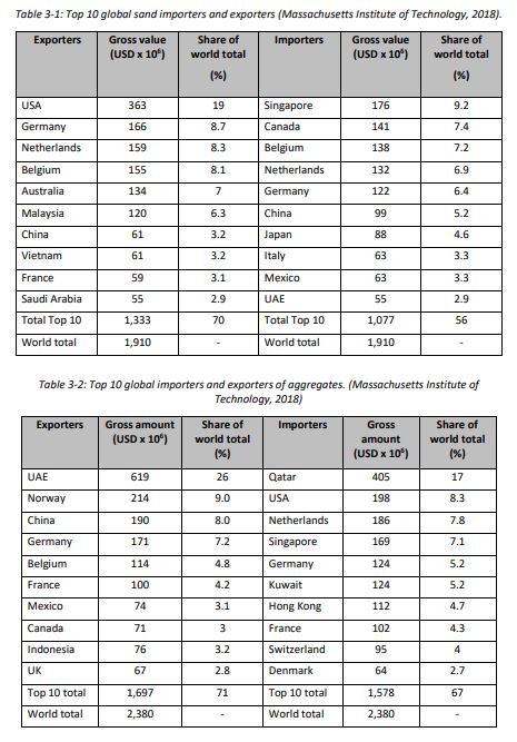 Gravel and Sand Used for Construction: Aggregates are Rarer Than You Think!