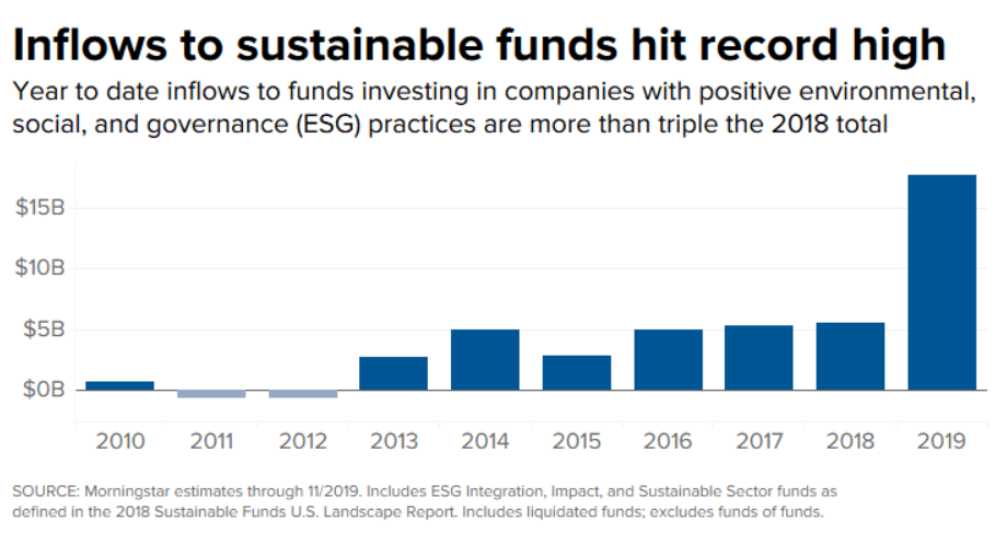 ESG Investing - Reasons to Consider Sustainable Building Materials || StoneCycling