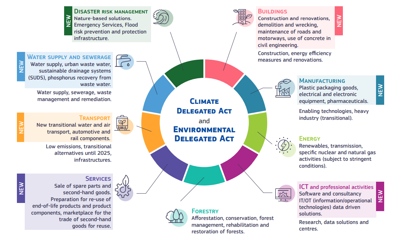 EU Taxonomy and the Construction Industry: What you need to know || StoneCycling